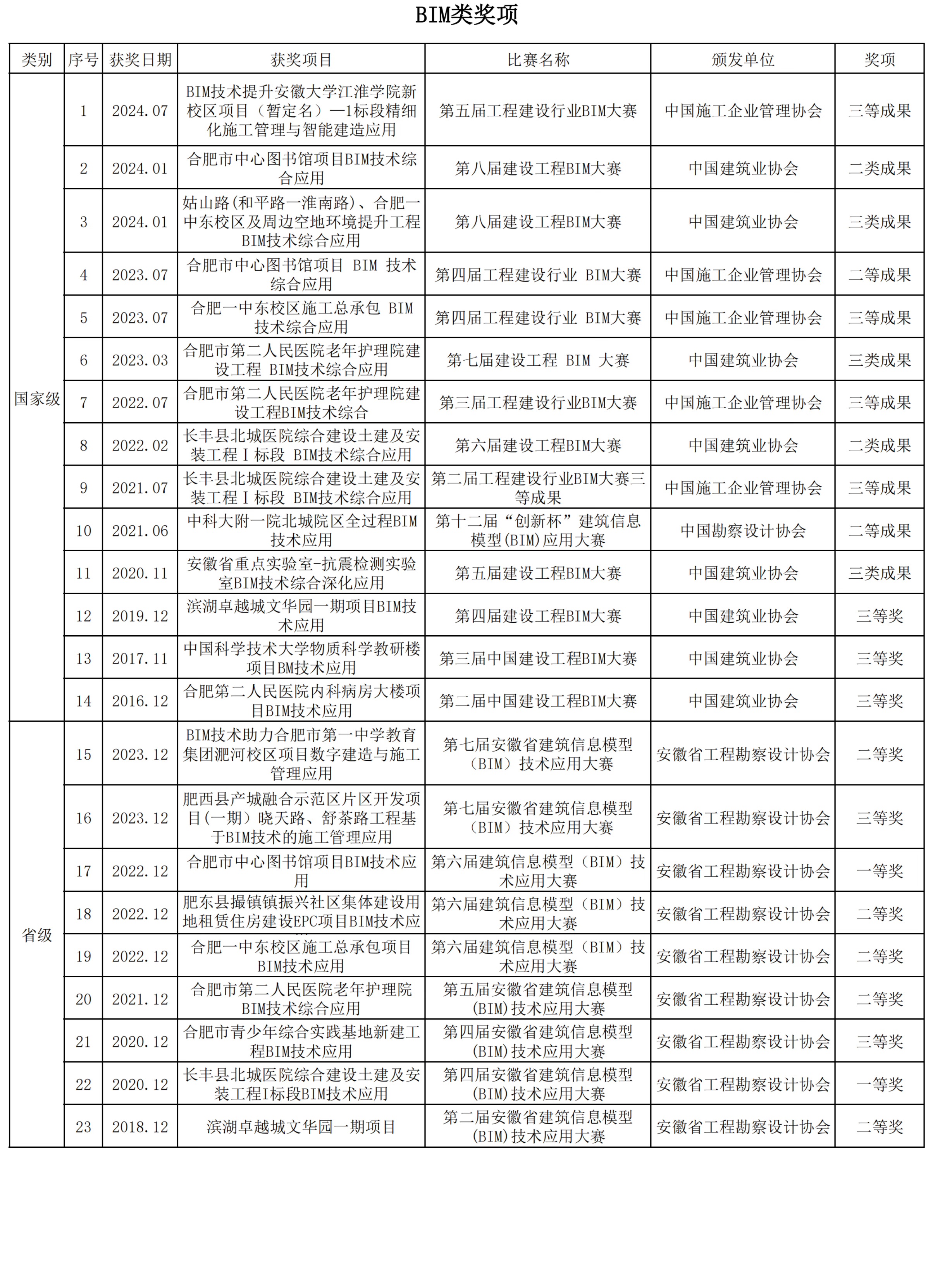 公司歷年獲得BIM類(lèi)獎(jiǎng)項(xiàng)23項(xiàng)匯總.jpg